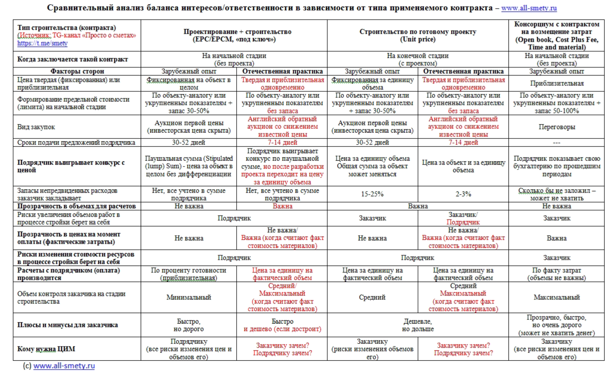 Укрупненно все типы контрактов (типы строительства) можно свести к трем