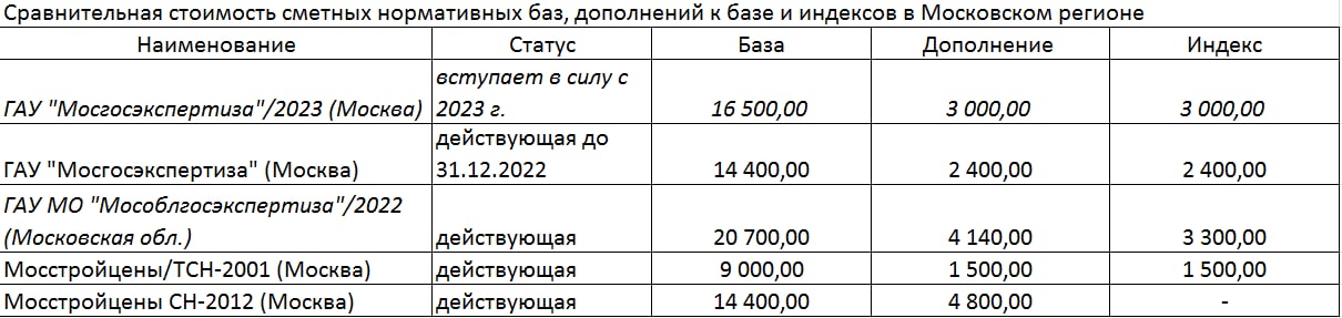 Сравнительная стоимость сметных нормативных баз, дополнений к базе и индексов в Московском регионе Сравнение цен на базу ТСН-Москва, СН-2012, ТЕР Московской области