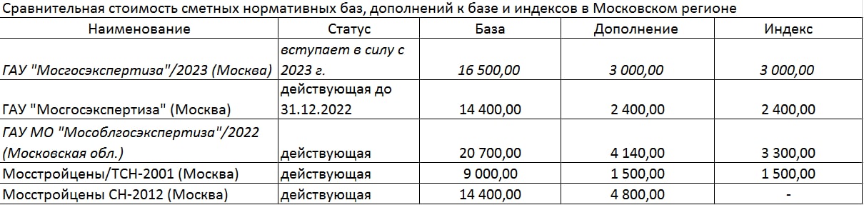 Сравнение цен на базу ТСН-Москва, СН-2012, ТЕР Московской области