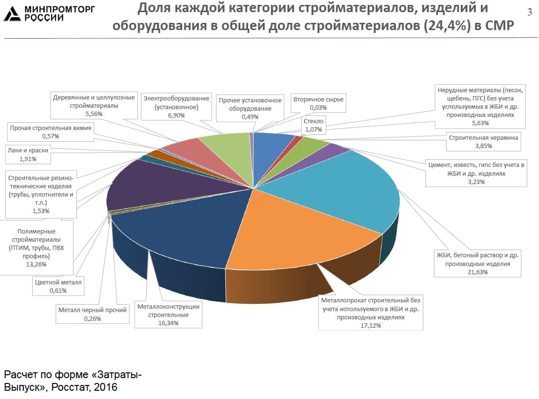 Доля строительных материалов в общей доле стройматериалов