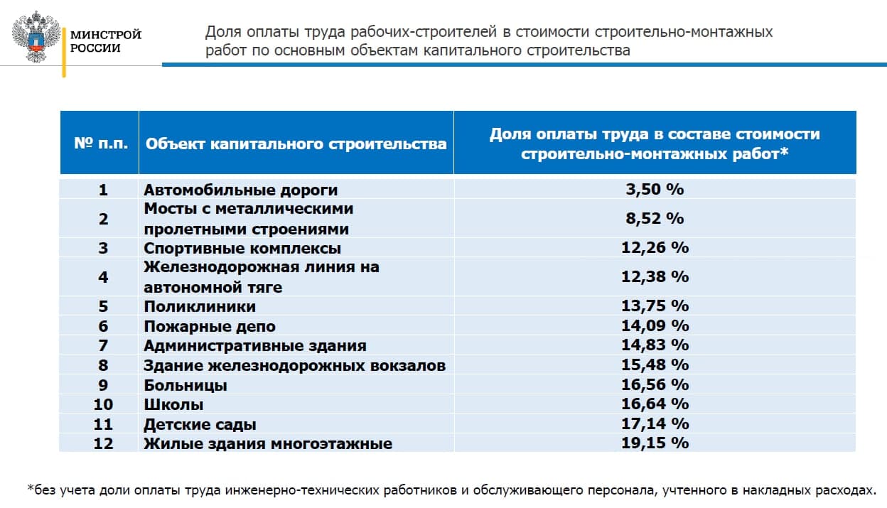 ЗП строителя - доля в СМР