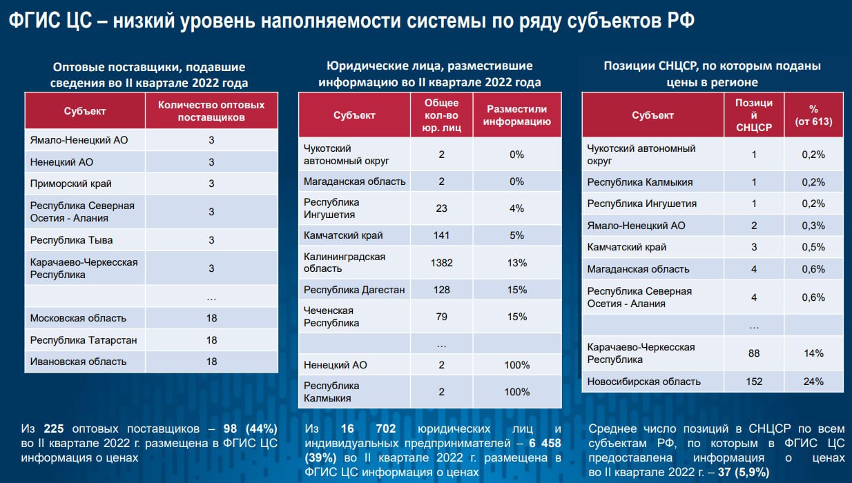 ФГИС ЦС – низкий уровень наполняемости системы по ряду субъектов РФ