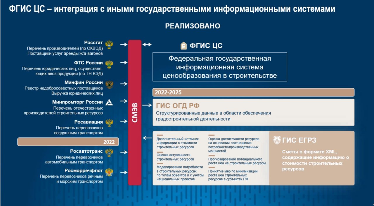 ФГИС ЦС - интеграция с иными ГИС.