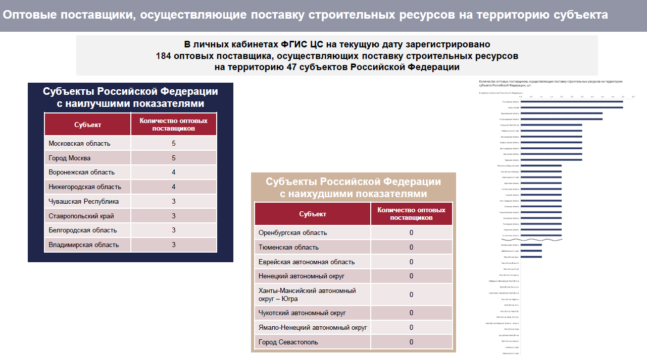 Оптовые поставщики, осуществляющие поставку строительных ресурсов на территорию субъекта