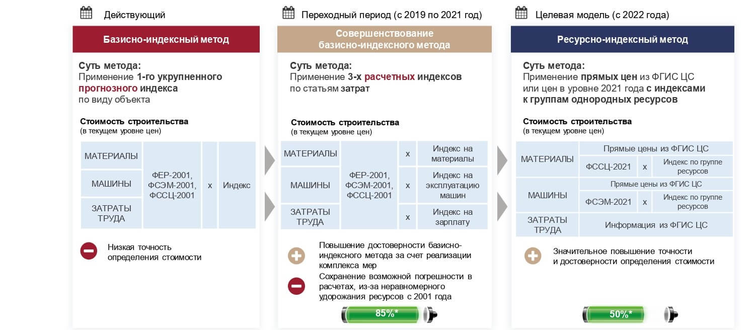 Методика 421 п. Методика 421. Ресурсно-индексная модель расчета стоимости строительства в 2022 году. 421 Методика ЛСР для базисно индексного метода.