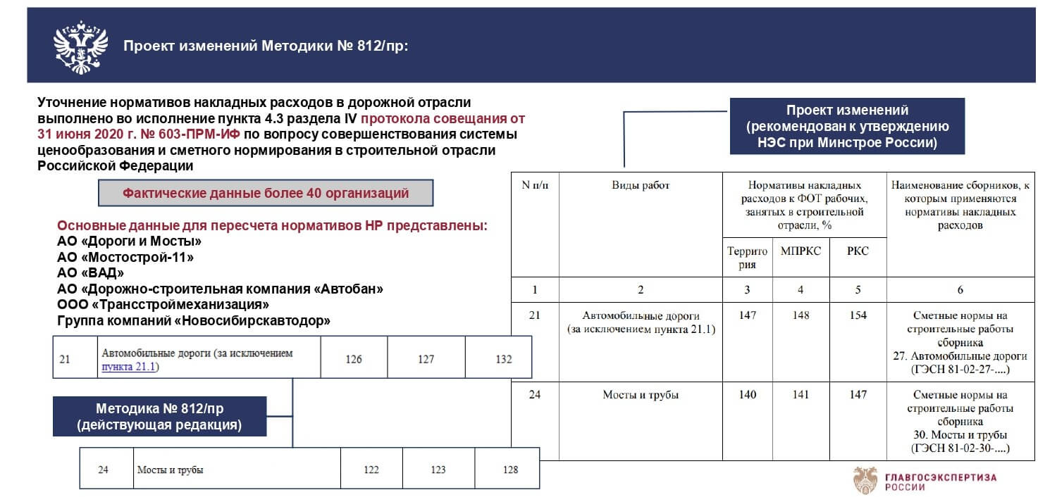 421 пр от 04.08 2020 изменения. 421 Приказ Минстроя от 04.08.2020. Приказом Минстроя России от 4 августа 2020 г. № 421/пр. 421/Пр от 04.08.2020 Минстрой методика.