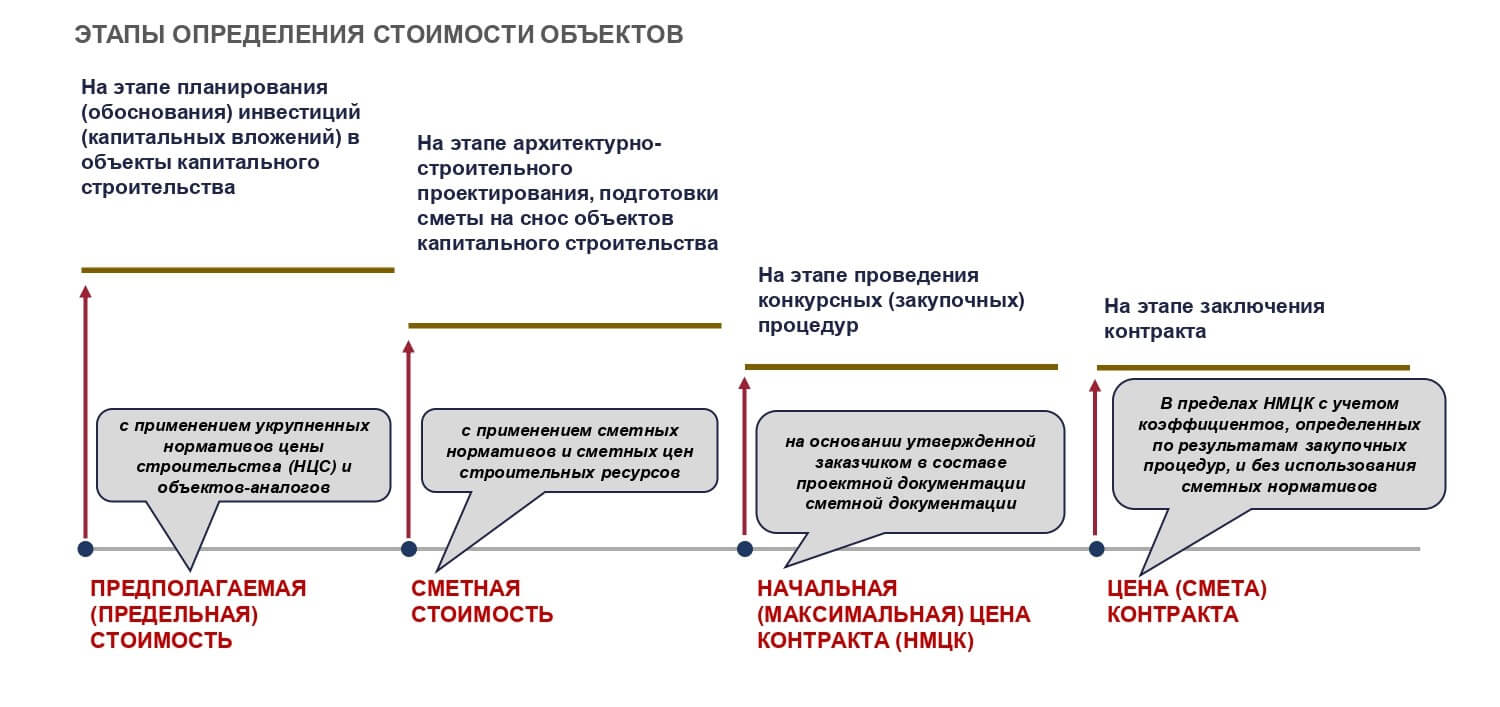 Этапы определения стоимости