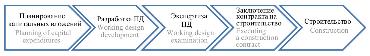 Этапы определения стоимости Этапы определения стоимости