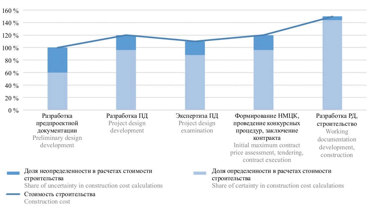 Динамика изменения стоимости Динамика изменения стоимости