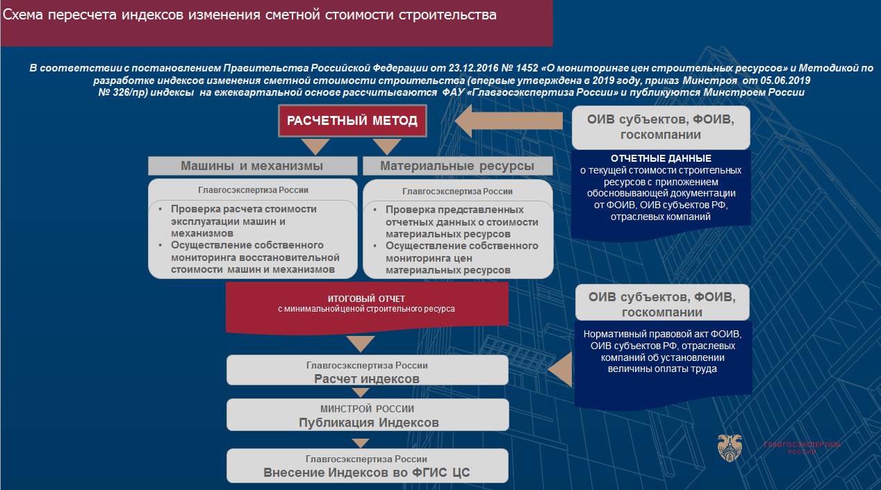 Ресурсно индексный метод 2024 год. Базисно индексный метод определения сметной стоимости схема. Методы вычисления сметной стоимости строительства. Расчетно индексный метод в строительстве. Ресурсно-индексный метод определения сметной стоимости это.