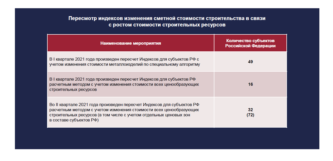 Пересмотр индексов изменения сметной стоимости строительства в связи с ростом стоимости строительных ресурсов