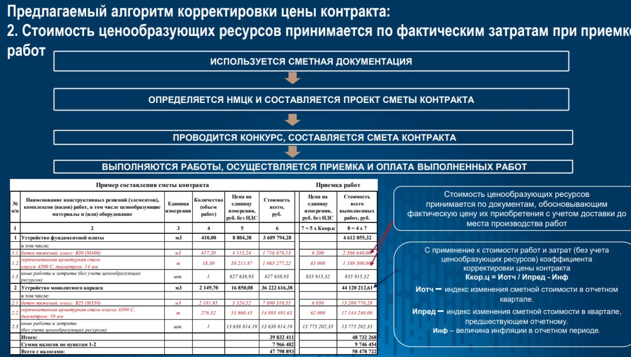 Минстрой 114 пр от 29.02 2016. Методика n421/пр. Стоимость скорректирована исходя из. Сво варианты контракта.