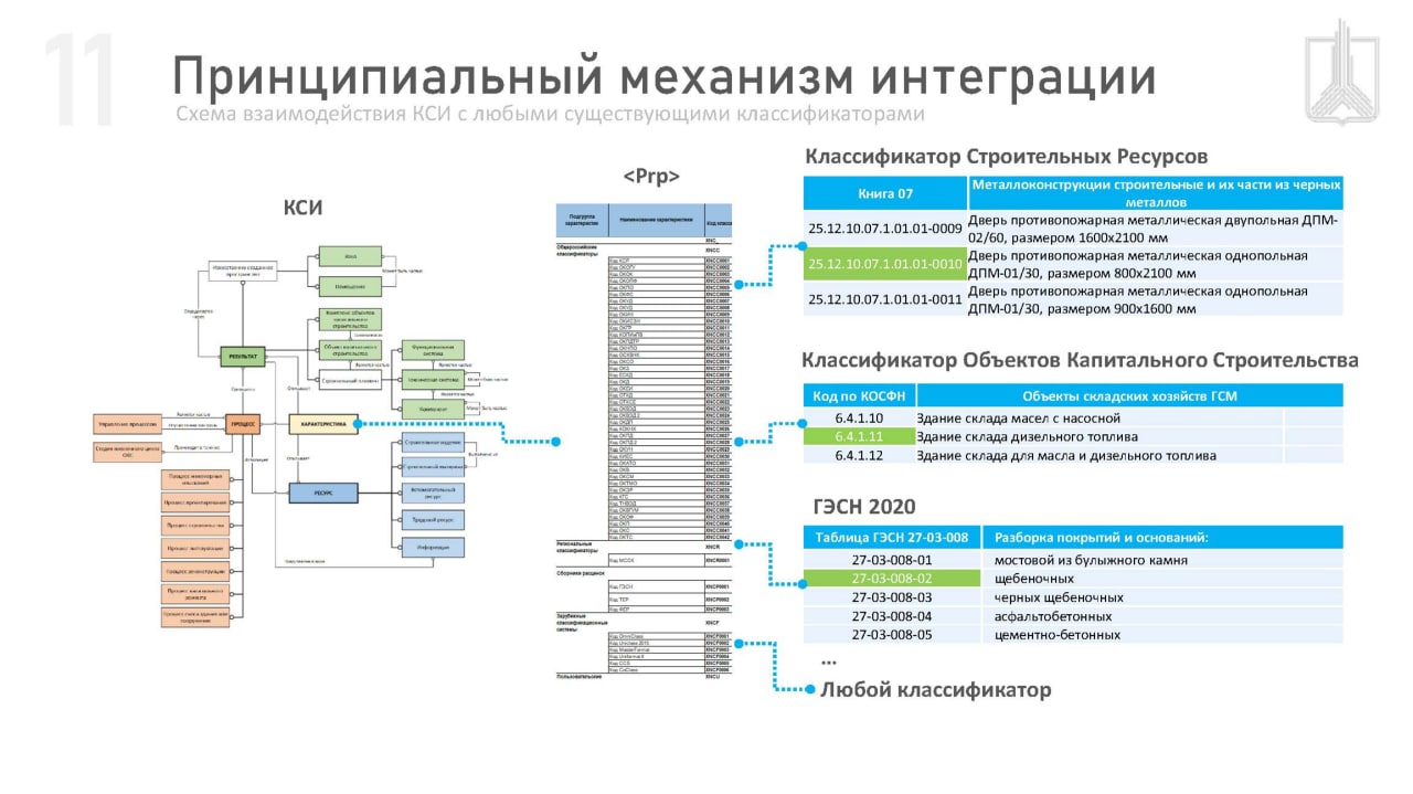 Интеграция классификаторов КСР, КСИ и других