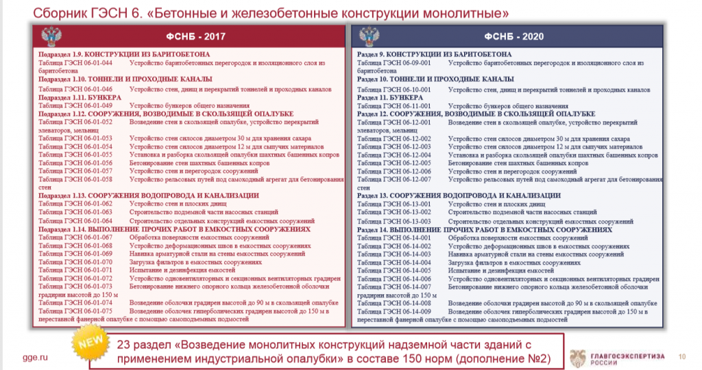 Фер 2020 изм 1. Таблица ГЭСН. ГЭСН 2020. Фер 2020. ГЭСН 81-02-01-2020.