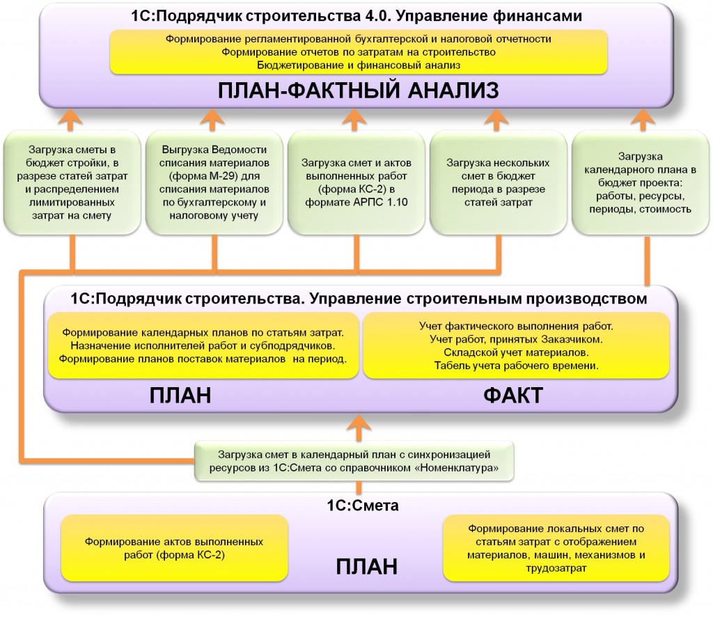 Учет материалов подрядчика