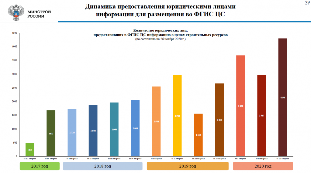 ФГИС ЦС наполнение