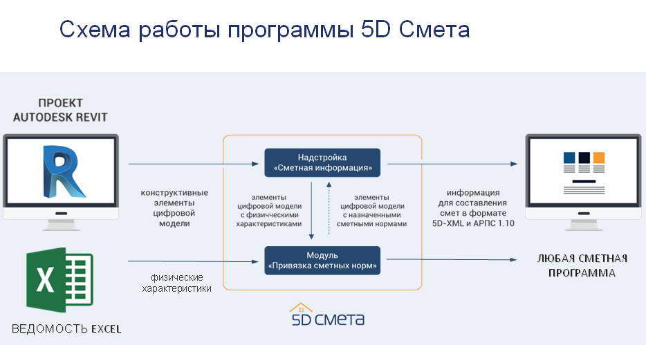 Схема работы программы 5D Смета