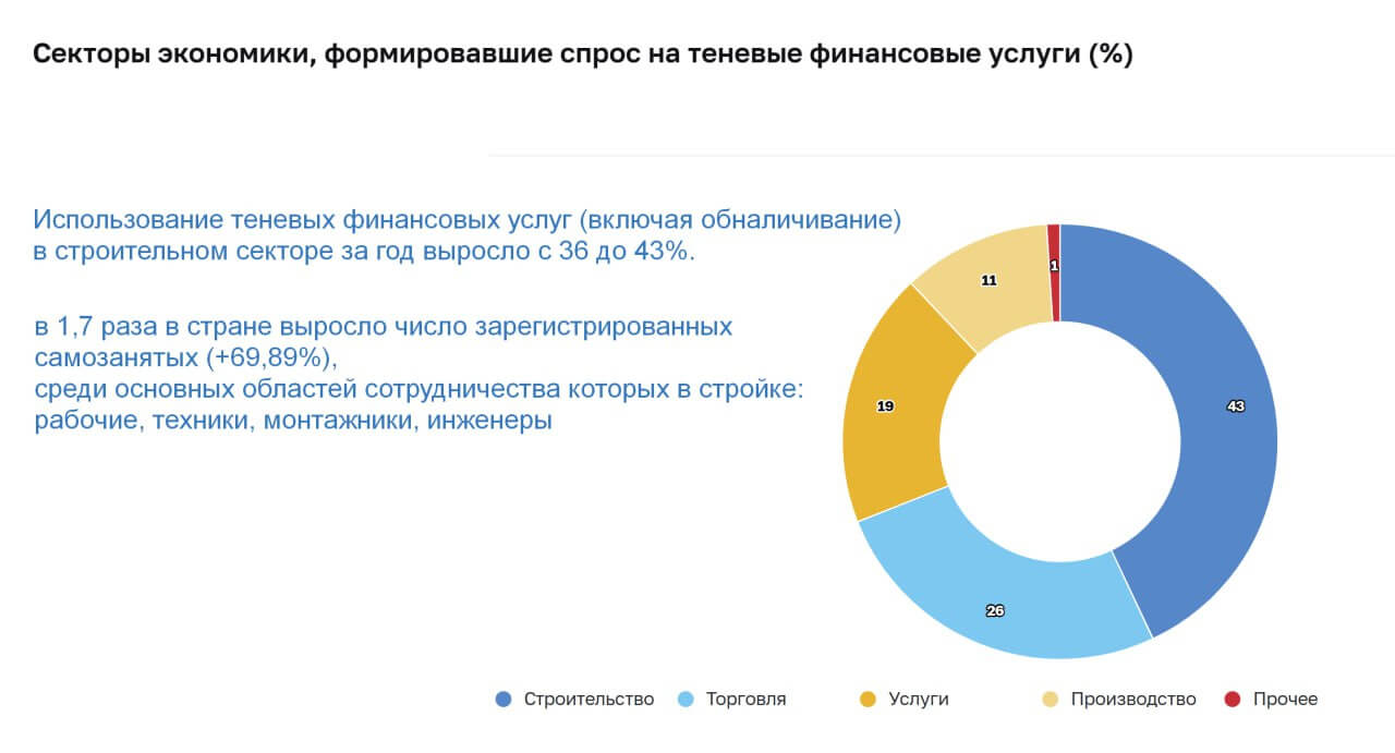 Новые секторы экономики