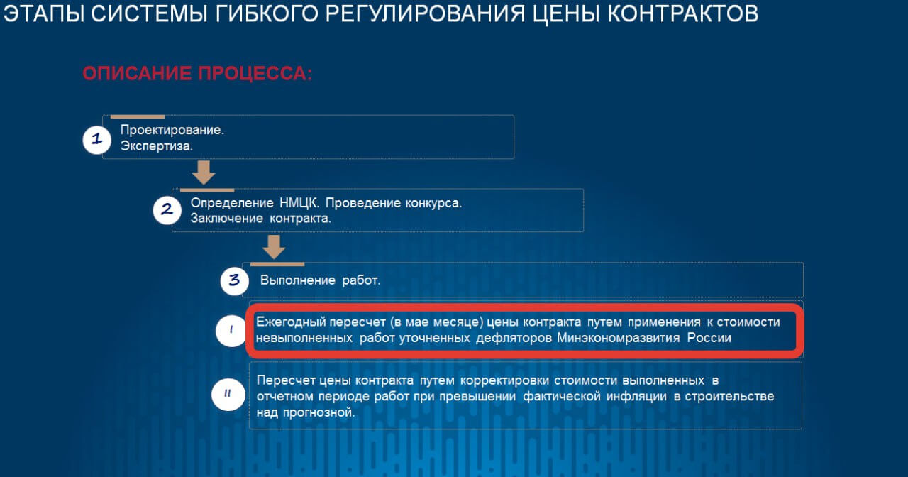Регулирование цены государственного контракта. Пуск проектное управление строительными контрактами.