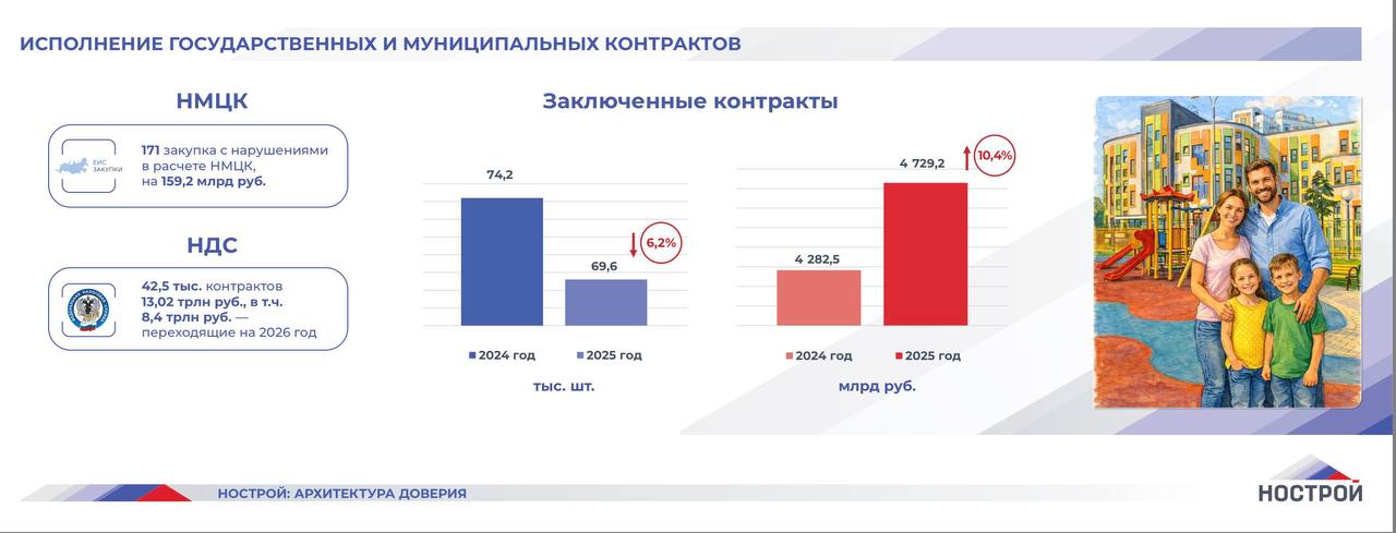 Исполнение государственных и муниципальных контрактов | НОСТРОЙ