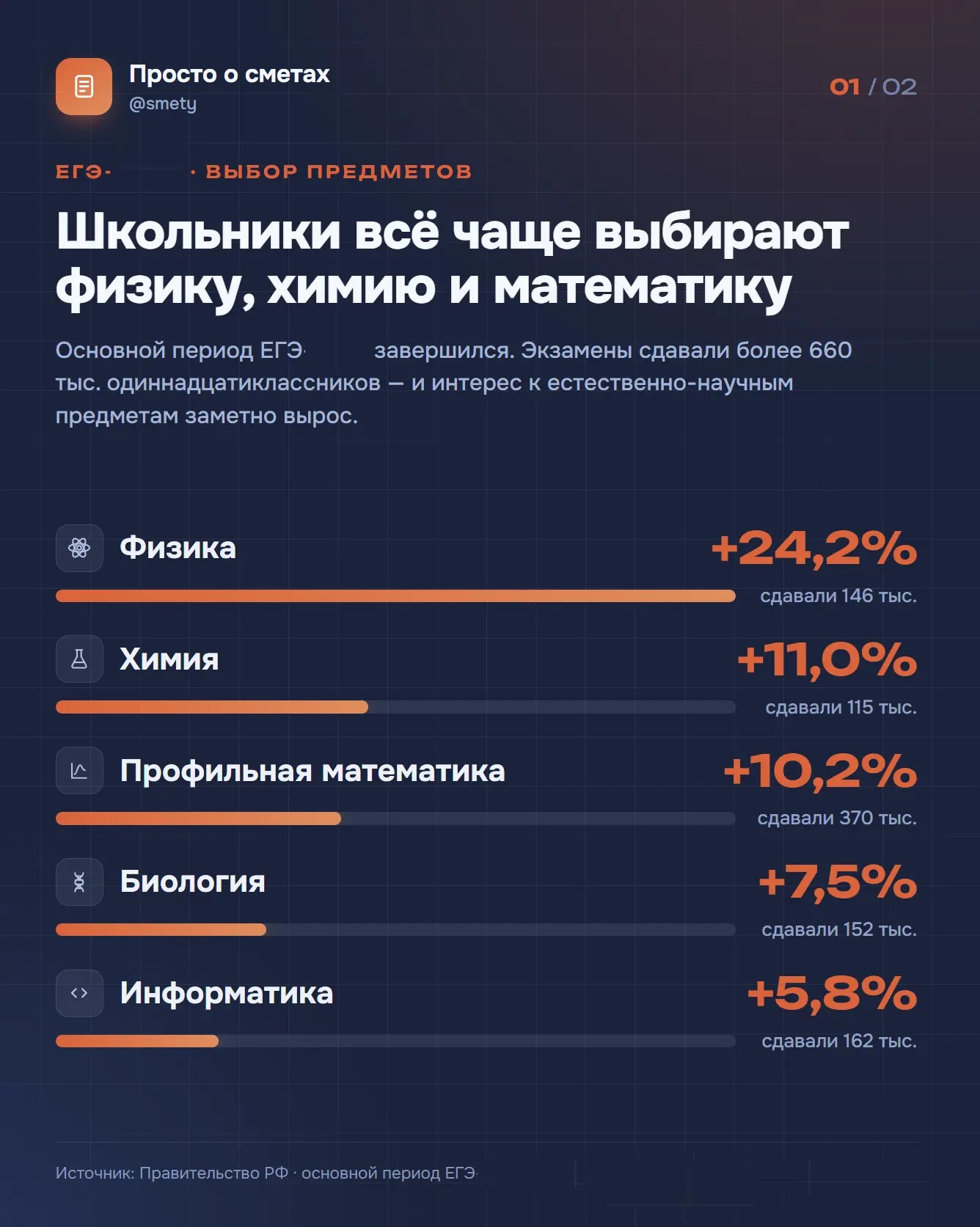 Школьники все чаще выбирают физику, химию и математику