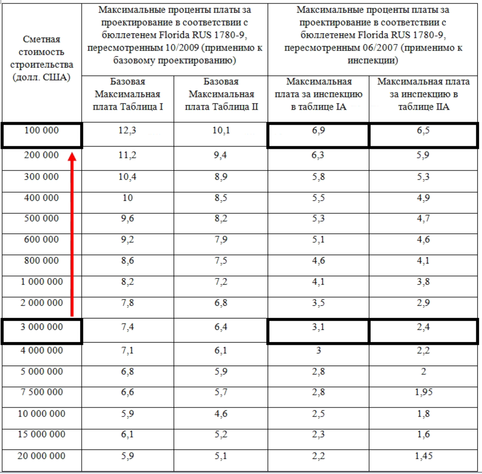 Стройконтроль заказчика - нормативы, США