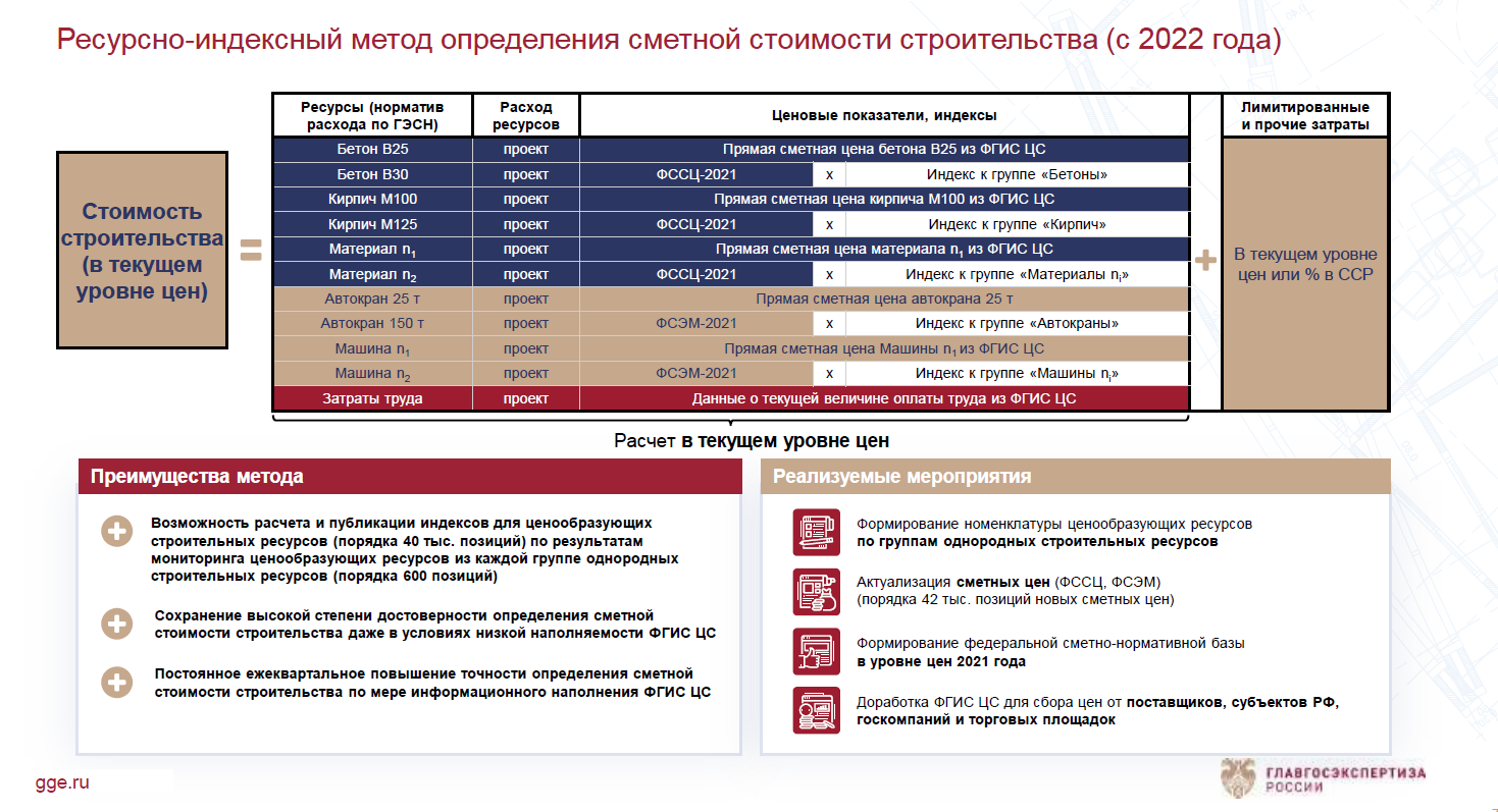 Расчет в текущем уровне цен ресурсно-индексного метода строительства