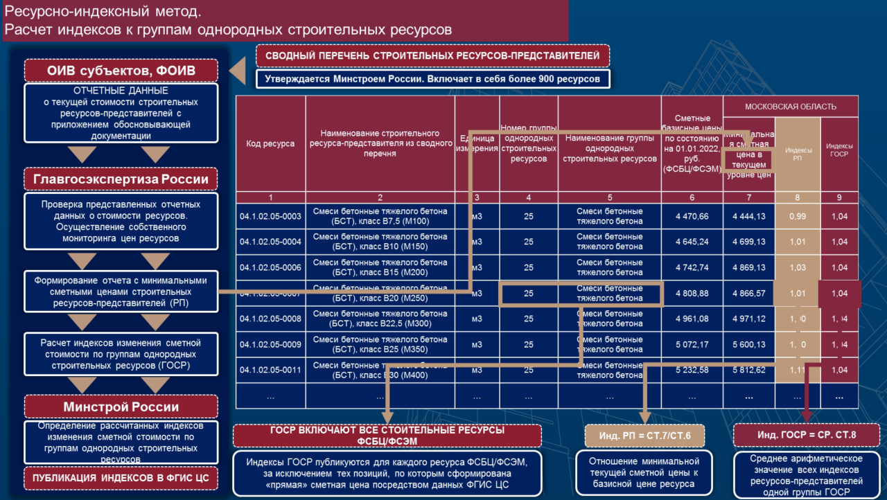 Ресурсно индексный метод в строительстве. Калькуляция ресурсным методом. Ресурсный и ресурсно-индексный методы. Ресурсно-индексный метод определения сметной стоимости 2023. Ресурсный метод 2022