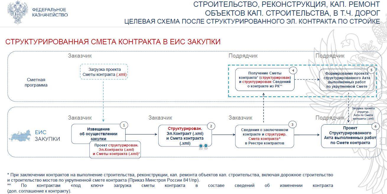 Еис казначейство