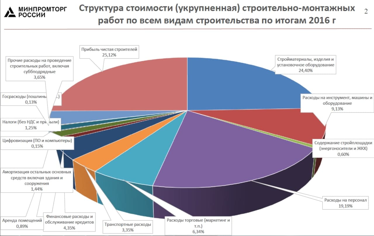 Структура стоимости (укрупненная) СМР - 2016 Росстат