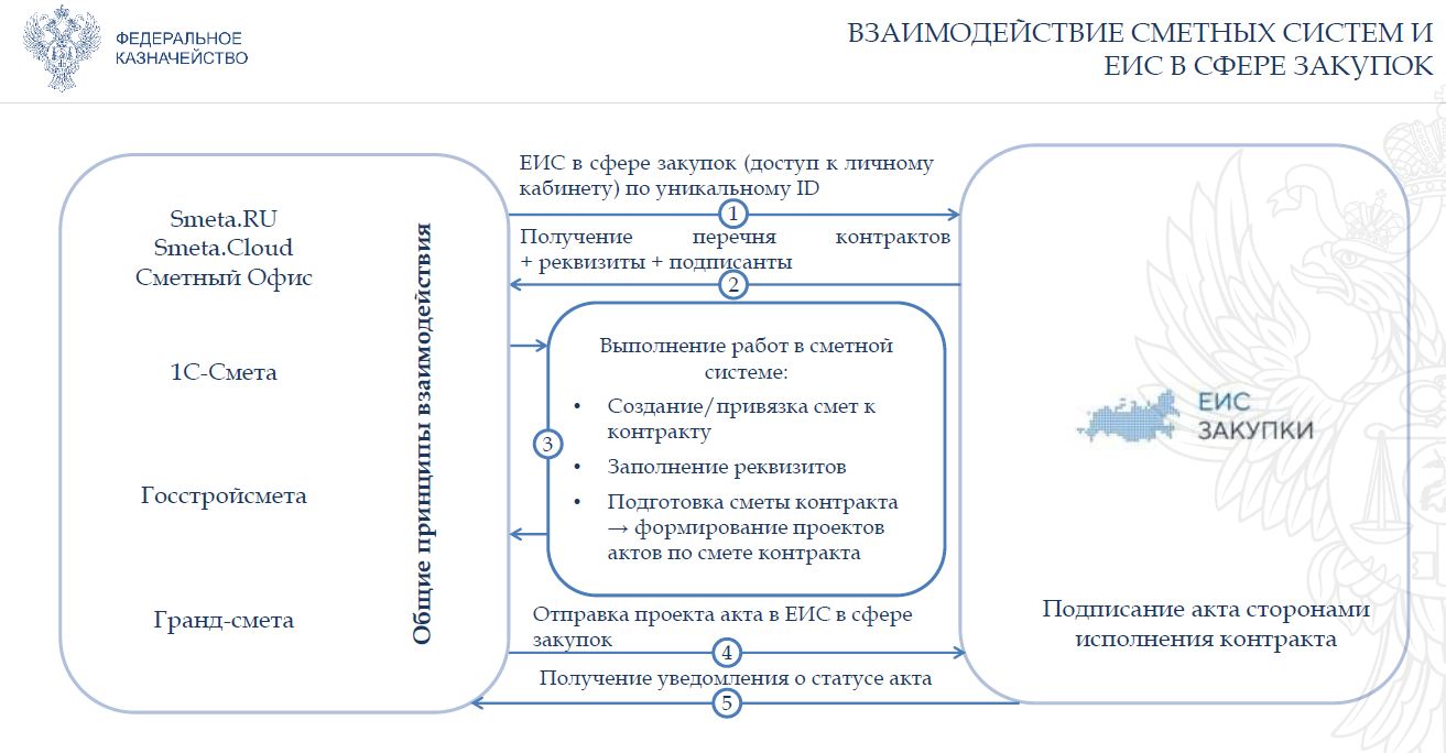 Казначейство ЕИС. Единая информационная система Федеральное казначейство. Смета контракта в ЕИС пример. Контрактов в ГИС ЕИС. Закупки казначейства