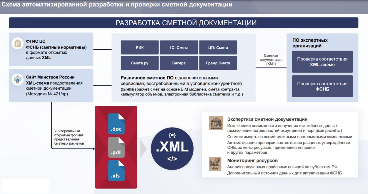 Формат Главгосэкспертизы - передача файлов в XML