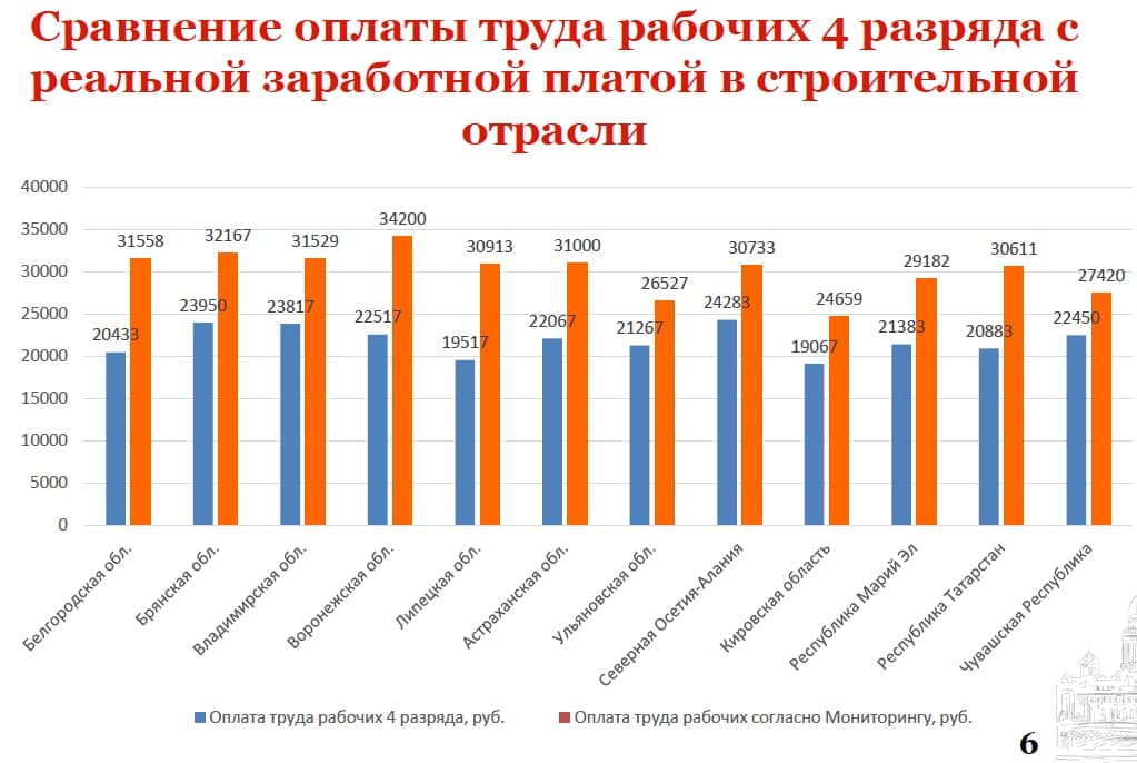 Реальная зарплата в стройке