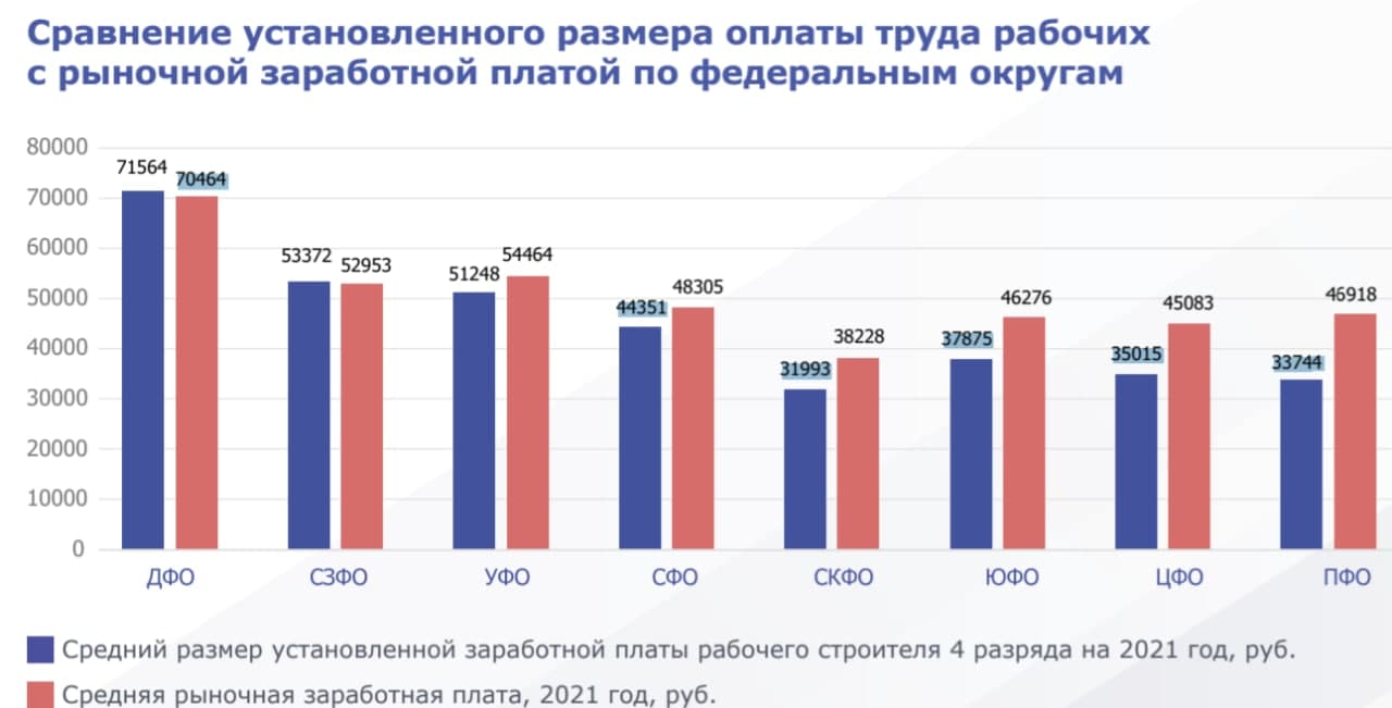 Сравнение установленного размера оплаты труда рабочих с рыночной ЗП по федеральным округам